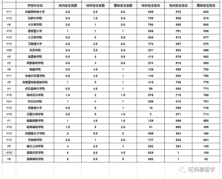 美本大学安全排名 范德堡斯坦福安全堪忧，韦尔斯利令中国家长很放心  数据 韦尔斯利wellesley 第5张