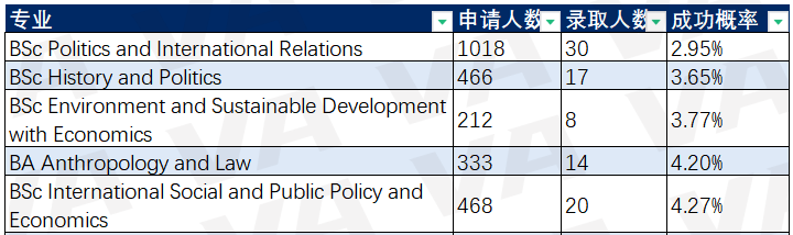 G5最新2023~2024申请数据曝光，剑桥大学顶流专业申请人数2500＋  数据 英国留学 第20张