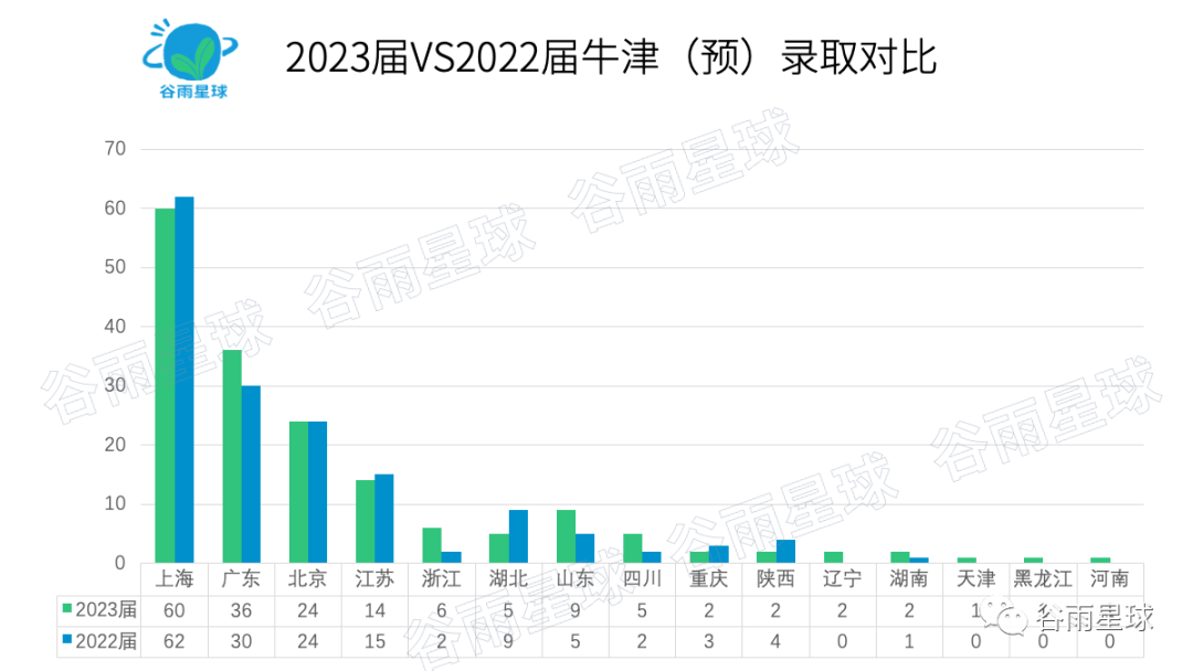 牛津2023给中国学生发170枚预录取！深国交获12枚继续霸榜中国No 1  深国交 深圳国际交流学院 国际学校 牛津大学 数据 第6张