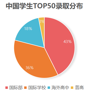 2023 Fall美本早申最新数据盘点，什么样的学生能拿到美国名校的offer呢  数据 第4张