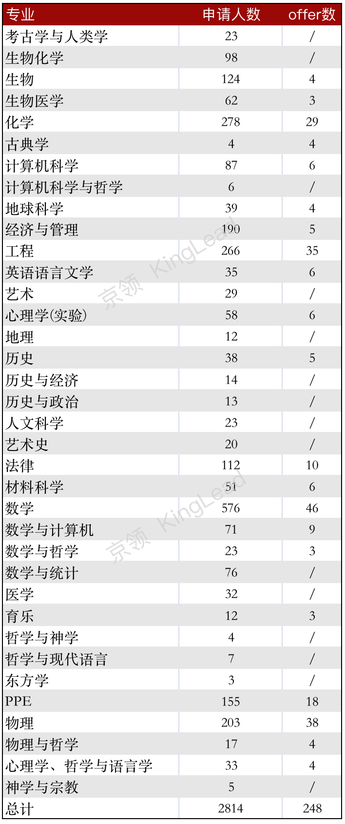 牛津大学最新录取学生画像出炉，牛津中国申请者录取率约为9.56%  数据 英国留学 第2张