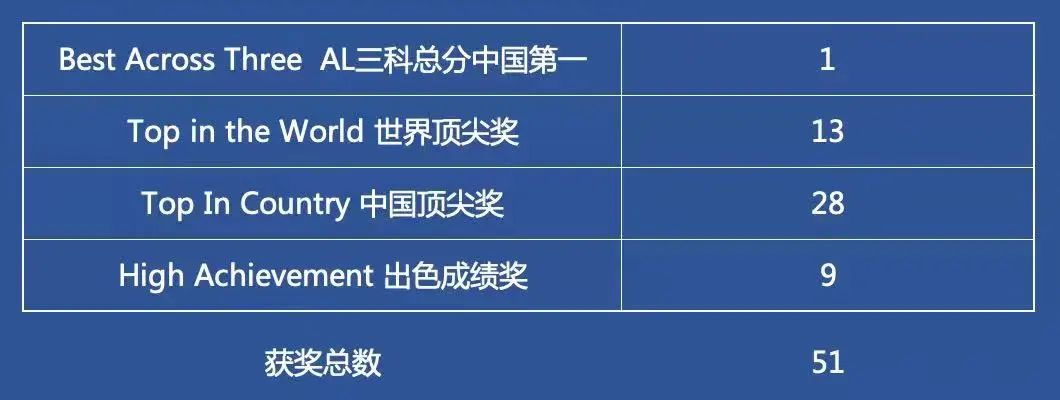 2022丘成桐竞赛 -- 以往优胜者均是普高霸榜，这次则由黑马深国交登顶  深国交 深圳国际交流学院 深国交优秀学生 第6张