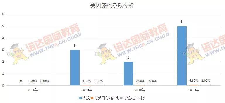 深国交2016届-2018届毕业生最终去向概况  深国交 深圳国际交流学院 数据 毕业季 大学录取 第31张