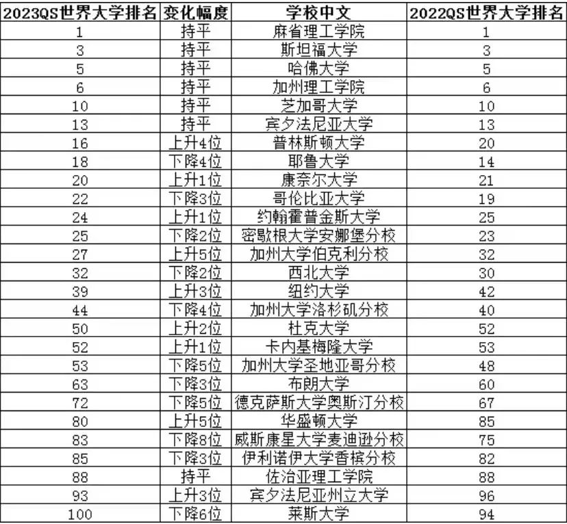 大洗牌？2023年QS世界大学排名发布！  数据 QS排名 排名 第4张