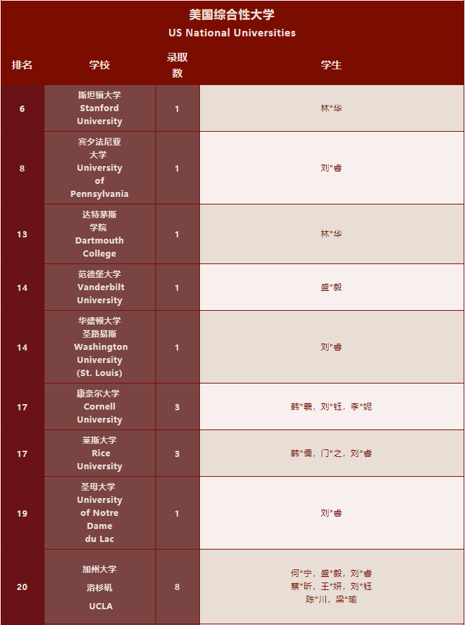 深国交2022届毕业生海外大学录取名单汇总！牛剑33人创纪录！  深国交 深圳国际交流学院 大学录取 第13张