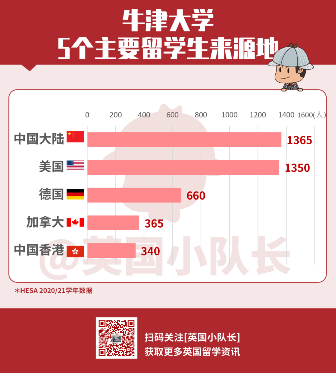 英国Top10大学的留学生来自哪些地方？牛津大学中美留学生数量相当  留学 英国留学 数据 第6张