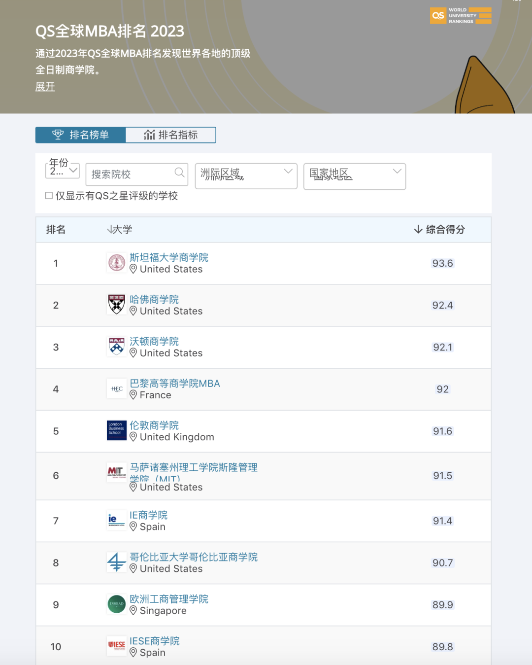 排名 | 2023QS全球MBA及商科硕士排名发布 美国大学依旧领跑  数据 第7张