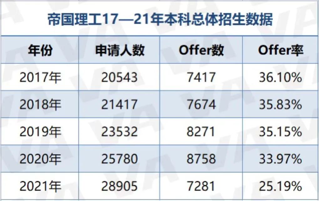 G5最新2023~2024申请数据曝光，剑桥大学顶流专业申请人数2500＋  数据 英国留学 第21张