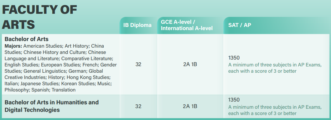 A-level最高录取纪录6A*1A！港大这条件也太“豪横”了有没有？！  留学 第5张