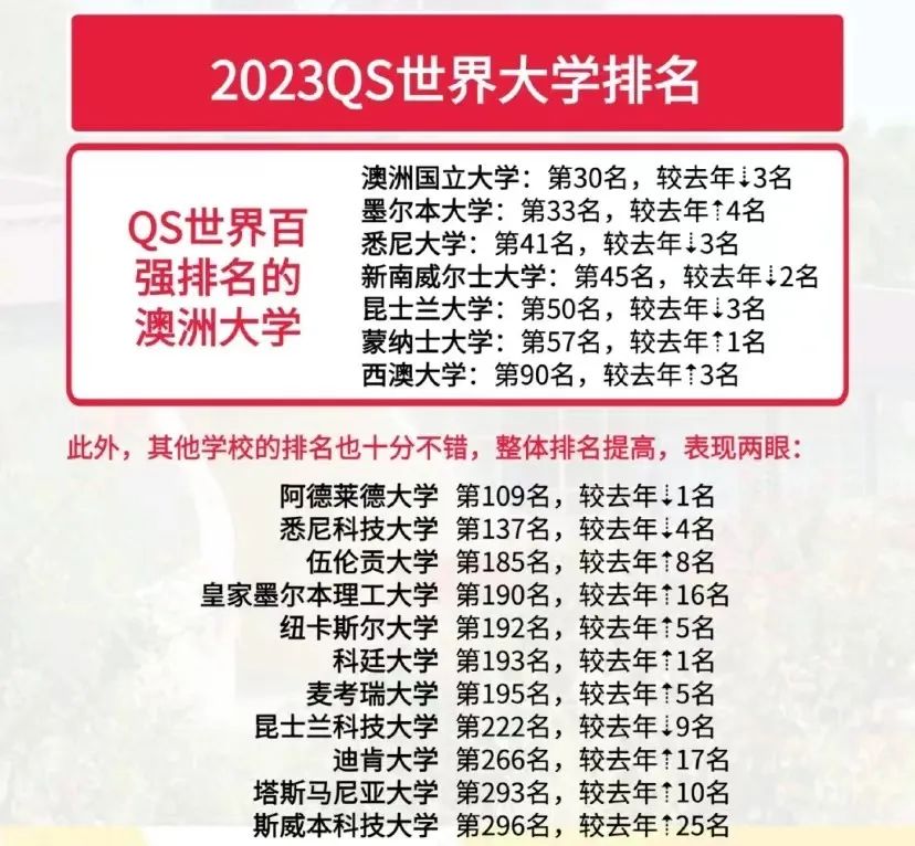 大洗牌？2023年QS世界大学排名发布！  数据 QS排名 排名 第8张