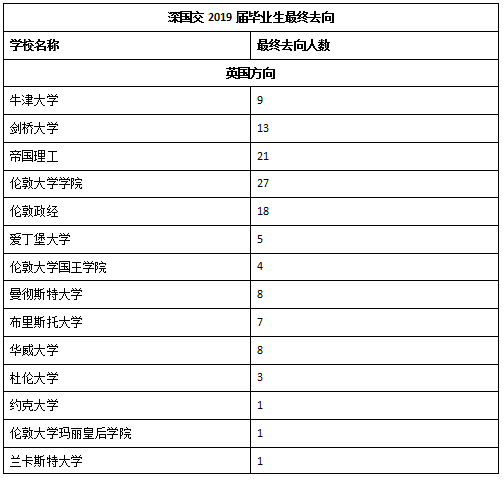 深国交2016届-2018届毕业生最终去向概况