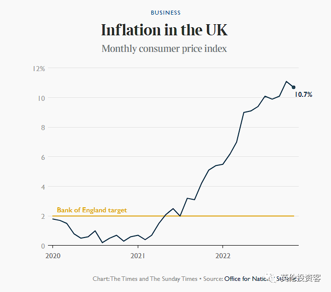 泰晤士报回顾2022年的英国经济：如过山车一般的状况令人难以忘怀  留学 英国留学 第4张