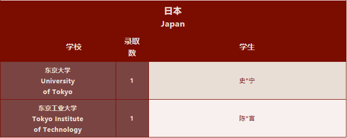 深国交2022届毕业生海外大学录取名单汇总！牛剑33人创纪录！  深国交 深圳国际交流学院 大学录取 第32张