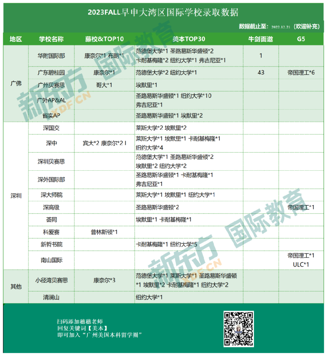 2023申请季 广深学子会更受美本TOP30院校青睐吗 附近2年早申变化表  数据 第8张