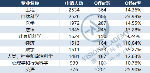 G5最新2023~2024申请数据曝光，剑桥大学顶流专业申请人数2500＋  数据 英国留学 第9张