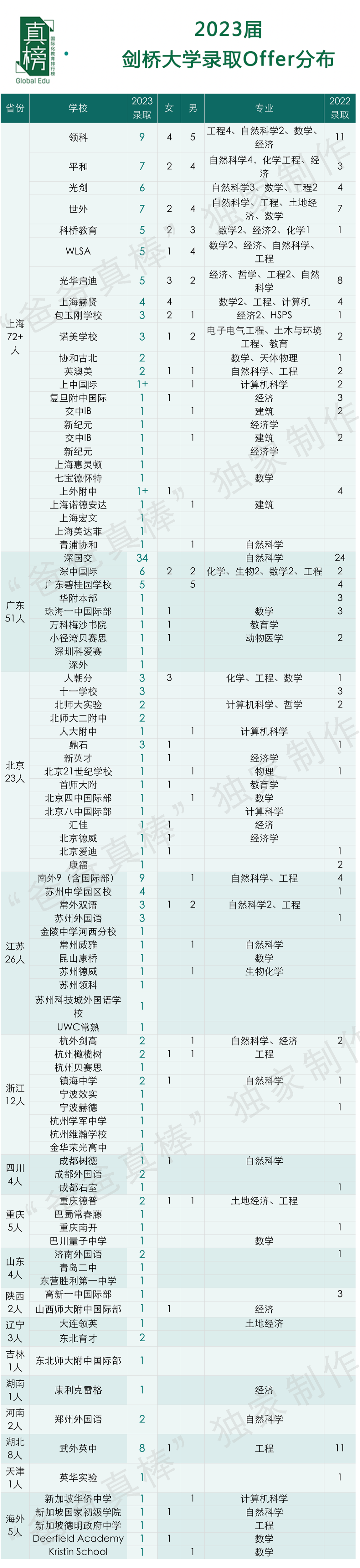 2023剑桥放榜：220封offer创历史新高！深国交独占35枚，领科上海第一  数据 深国交 第7张