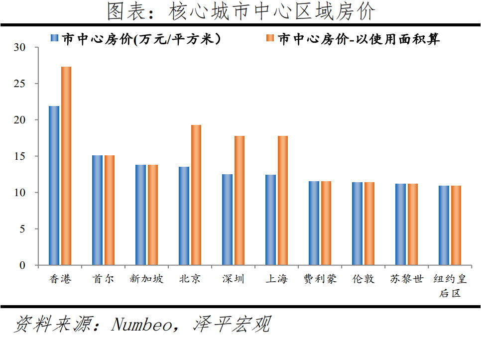 全球一线城市房价比较 稳增长是今年中国宏观经济的头等大事  经济 第6张