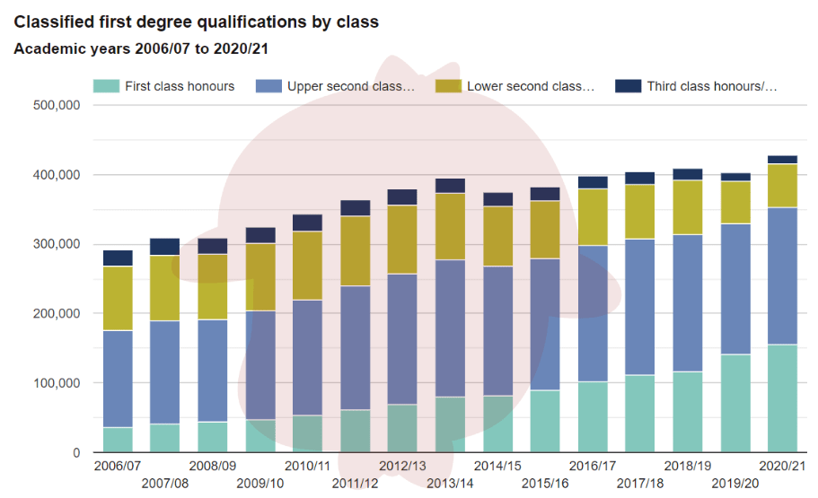 英国大学考试出分！一等学位的授予量将较2022年减少25%  英国留学 第9张