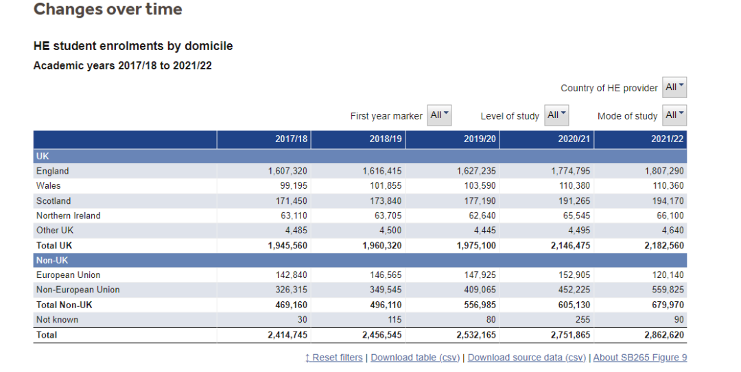 中国留学生近16万！英国2021/22学年高等教育学生数据  数据 英国留学 第2张