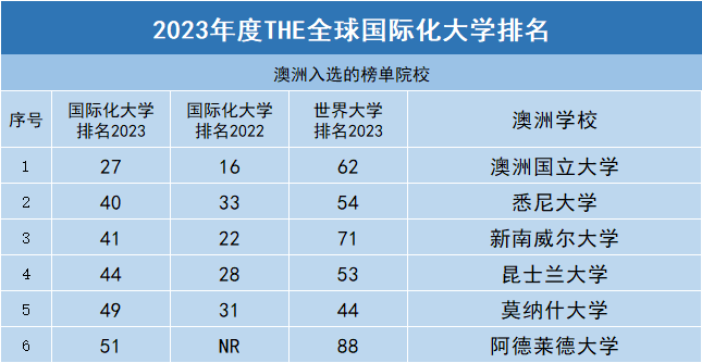 2023泰晤士THE排名：帝国理工力压牛剑！港中文竟不如港理工？  数据 排名 ​THE世界大学排名 第5张