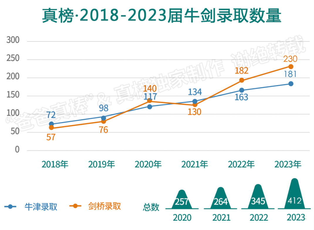 花百万买牛剑学生给学校撑门面？A Level学校那些令人震惊的“内幕”