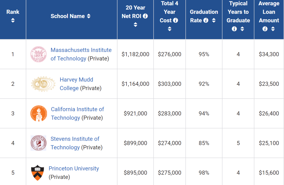 在美国，哪些人读藤校的性价比最高？因藤校高回报率背后是这个因素  数据 费用 第10张