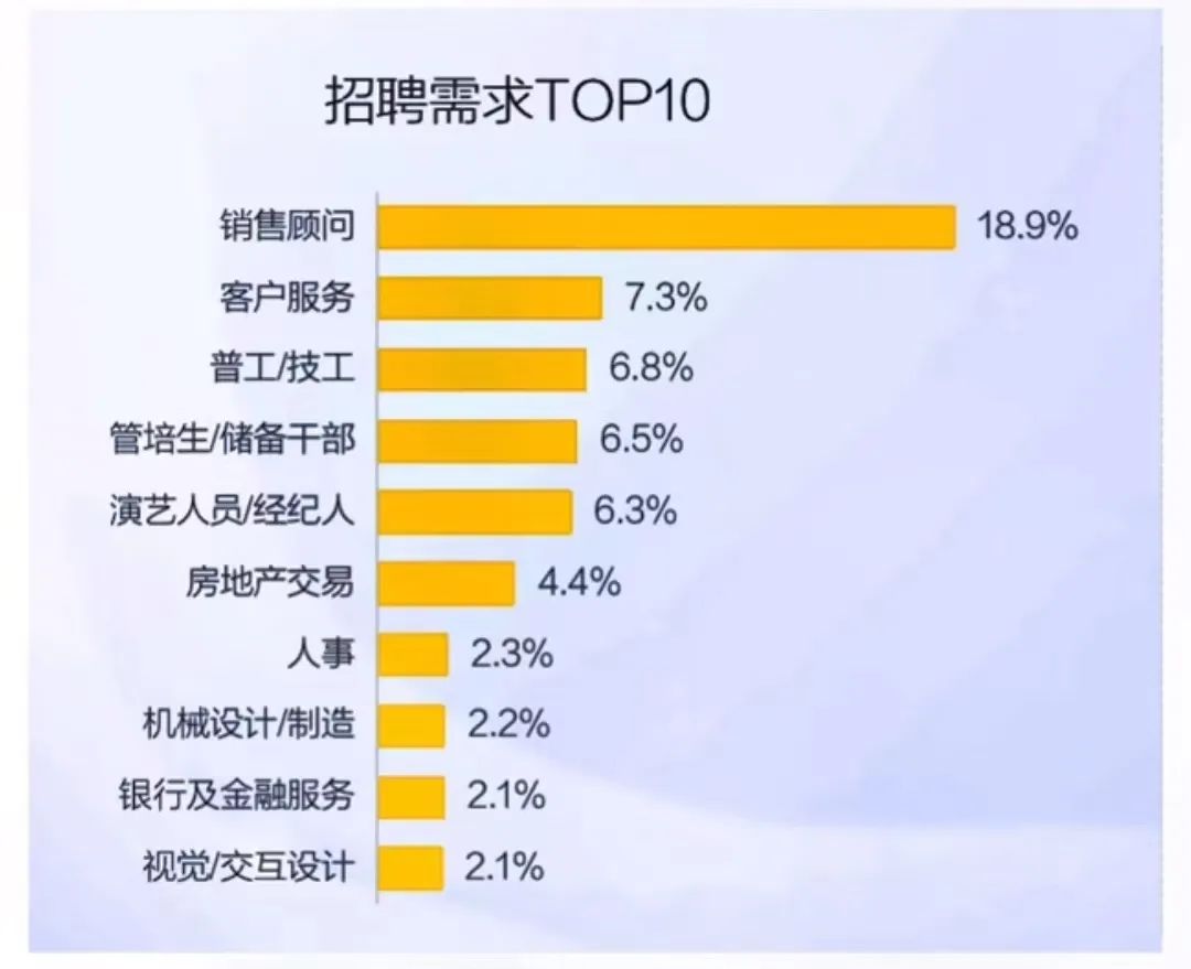 2023年的毕业季有多难？全国将有新毕业的1158万年轻人走向社会  数据 费用 毕业季 就业 第5张