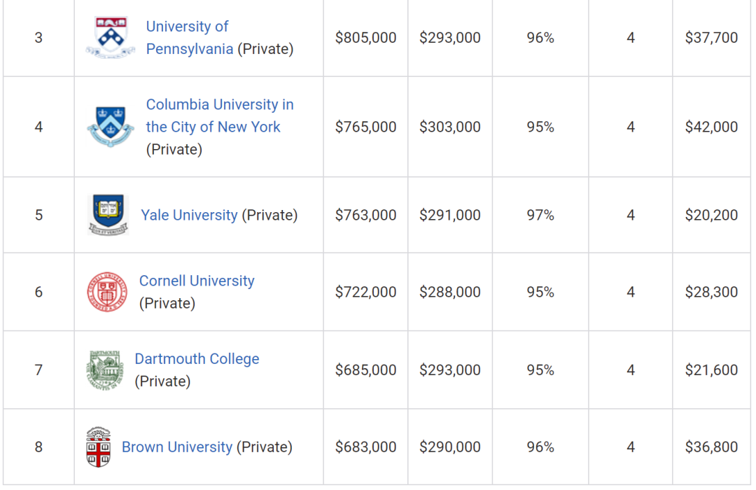 在美国，哪些人读藤校的性价比最高？因藤校高回报率背后是这个因素  数据 费用 第8张