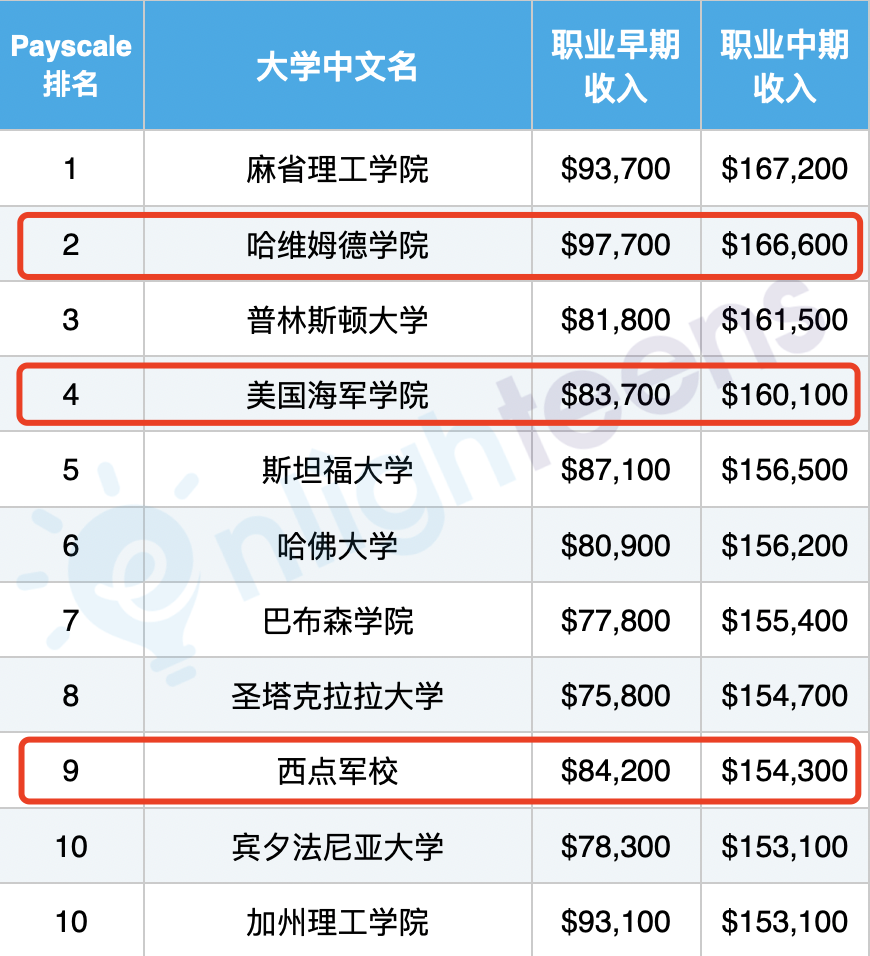 美国Payscale按照毕业生职业中期收入列出文理学院毕业生收入排名  数据 费用 第2张