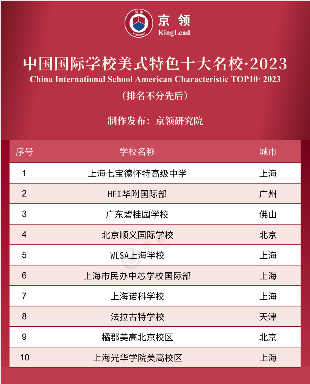 京领2023中国国际学校特色榜发布 英美方向国际学校哪家强  数据 第7张