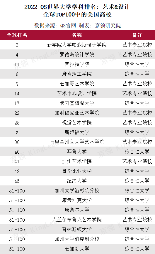 纵览美国艺术高校排行榜，这些学校何以登顶榜单？  数据 第5张