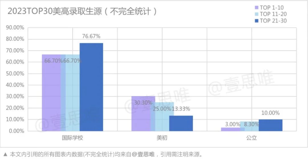 爬藤卷成啥样？23年TOP10美高录取数据 -- 美高比美本还要卷  留学 数据 第6张