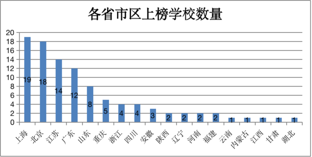 2022年度出国留学中国百强学校出炉！深国交在此榜单中仅排第15  数据 留学 第3张