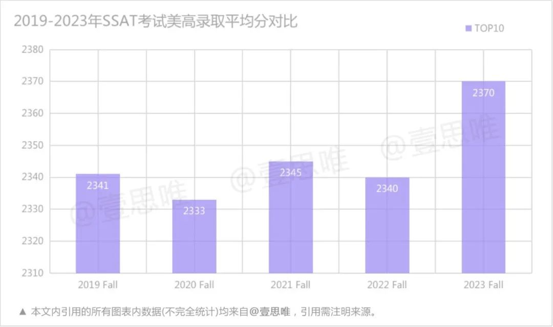 爬藤卷成啥样？23年TOP10美高录取数据 -- 美高比美本还要卷