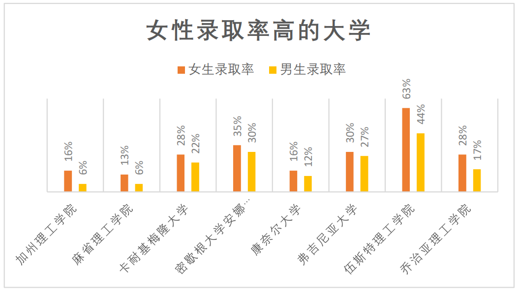 美国大学录取存在“性别差异”吗？原来性别对录取影响如此之大！  留学 第2张