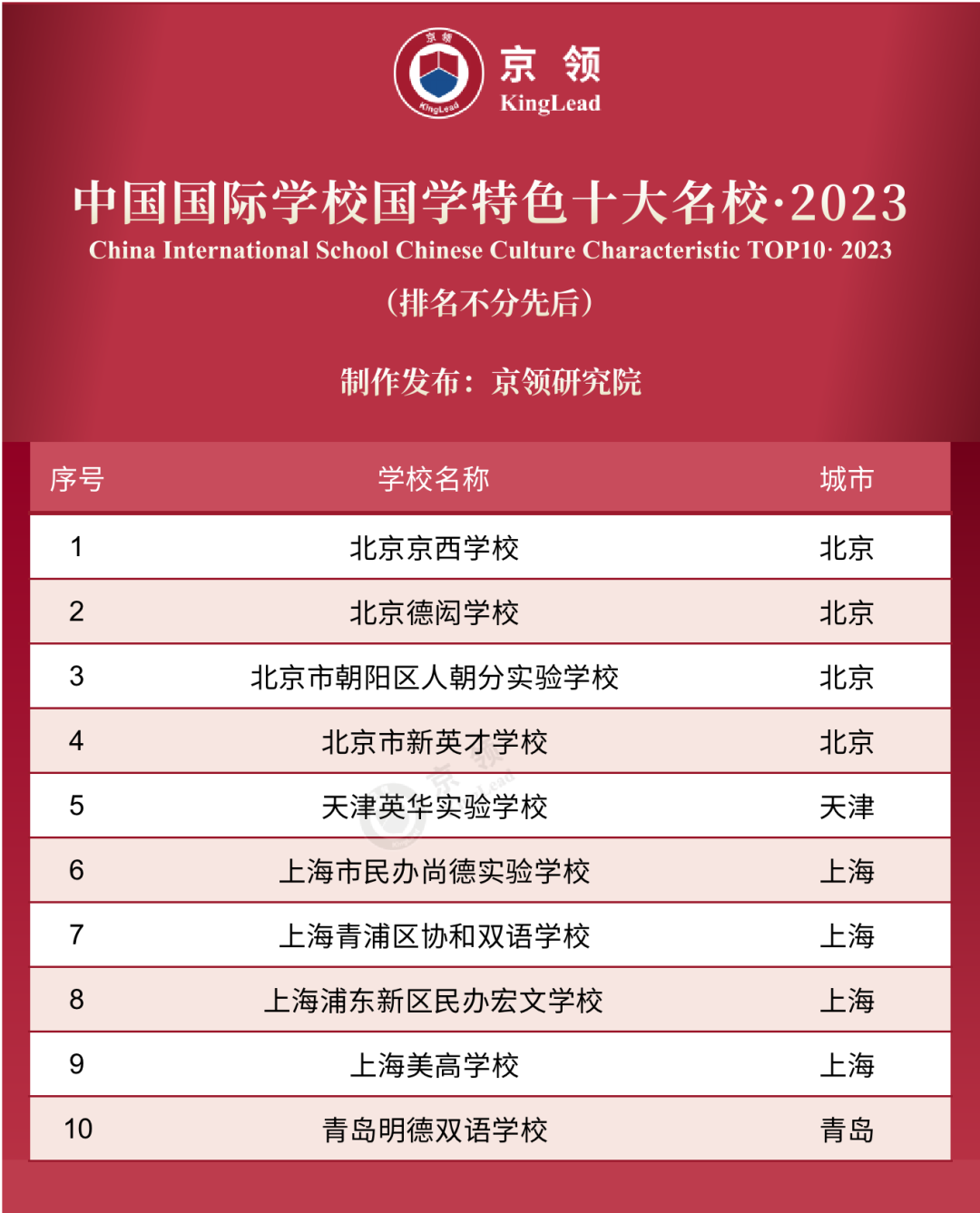 京领2023中国国际学校特色榜发布 英美方向国际学校哪家强  数据 第11张