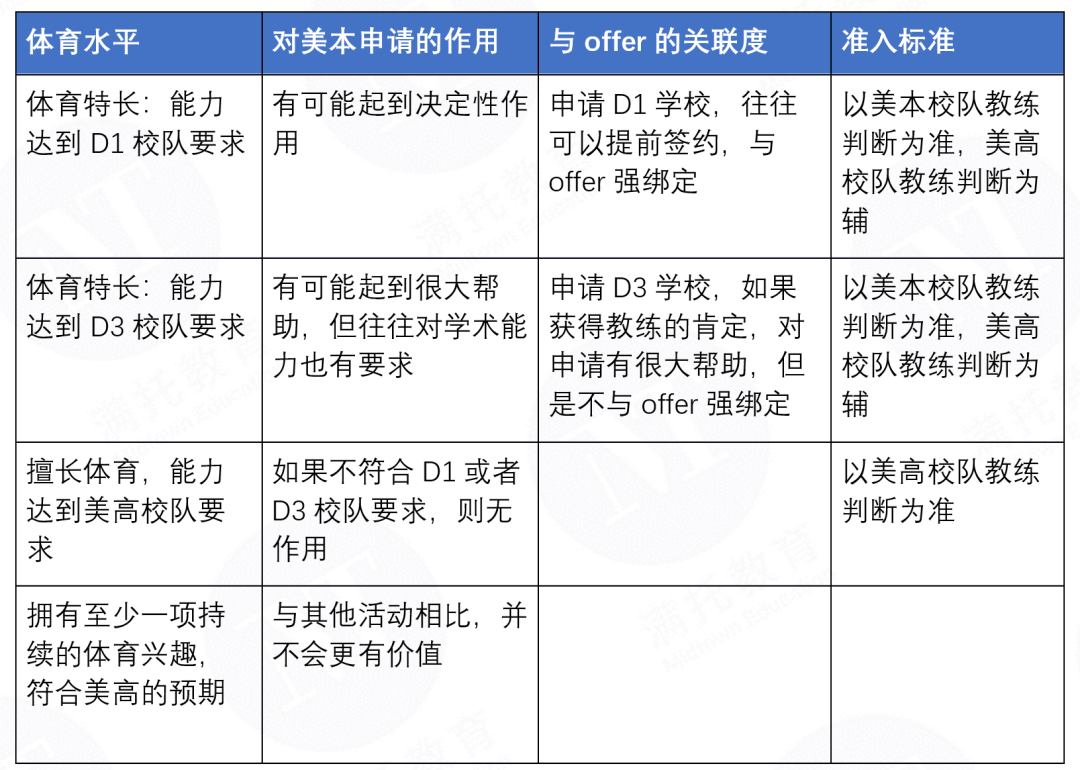 美高升学误区（二）：运动员是美本申请的捷径吗？  国际化教育理念 第1张