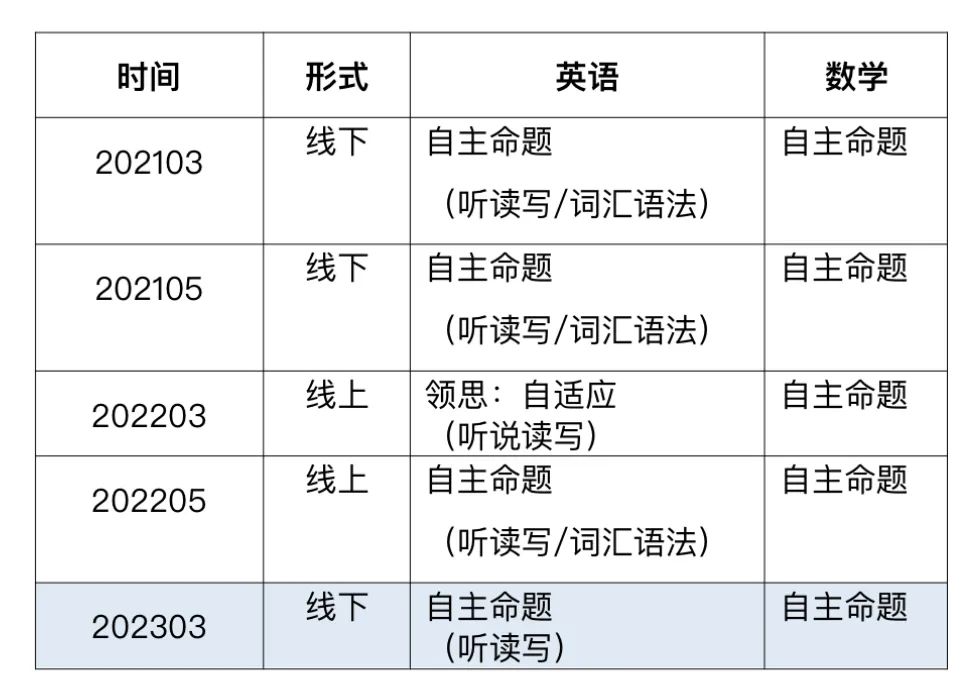 深国交2023年3月19日首场入学考试回顾与考情分析  备考国交 深国交 深圳国际交流学院 第2张