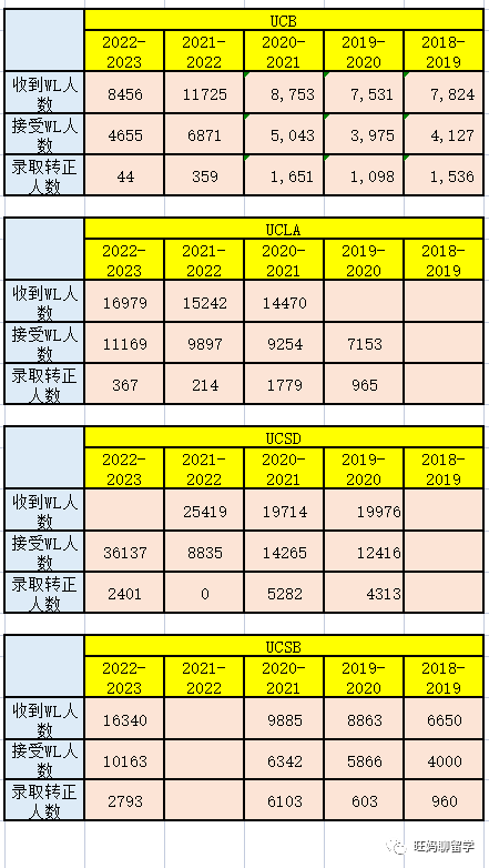 UC收获惨淡，WaitList还有希望吗？被拒还能咸鱼翻身变录取呢？  数据 第1张