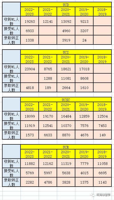 UC收获惨淡，WaitList还有希望吗？被拒还能咸鱼翻身变录取呢？  数据 第2张