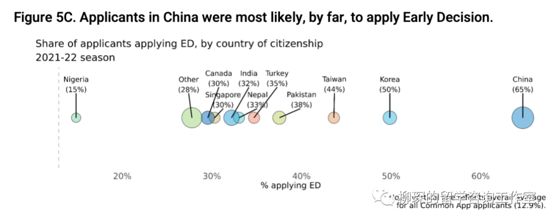 CA公布国际生申请数据报告，中国学生藤校录取率仅为2%  数据 留学 第5张