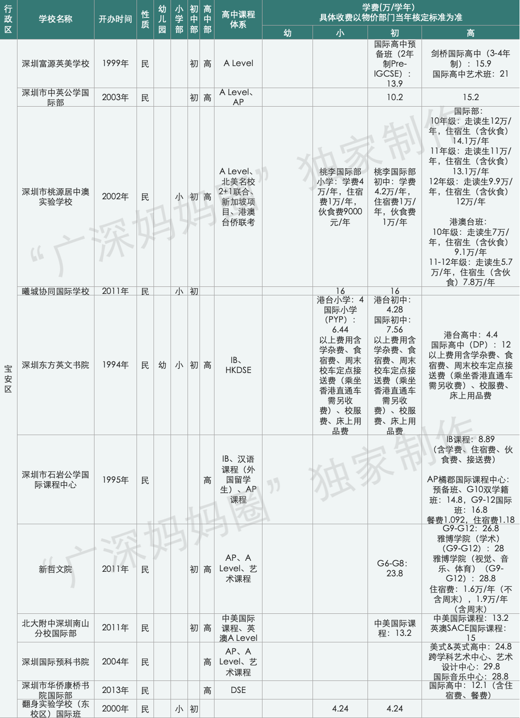 ​贝赛思学费暴涨5万，成为深圳第二贵！在深圳读国际学校要花多少钱？  数据 第7张