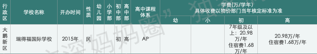 ​贝赛思学费暴涨5万，成为深圳第二贵！在深圳读国际学校要花多少钱？  数据 第14张