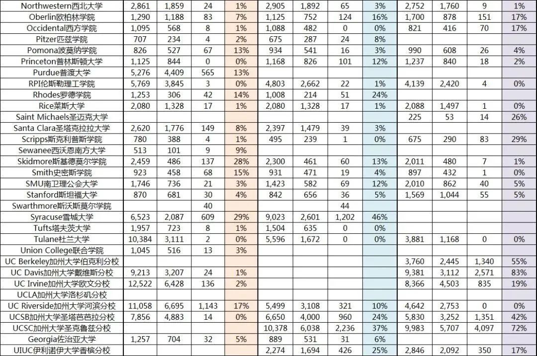 美国Top大学“Waitlist转正率”汇总：被梦校放进waitlist等于被拒吗？  数据 留学 第8张