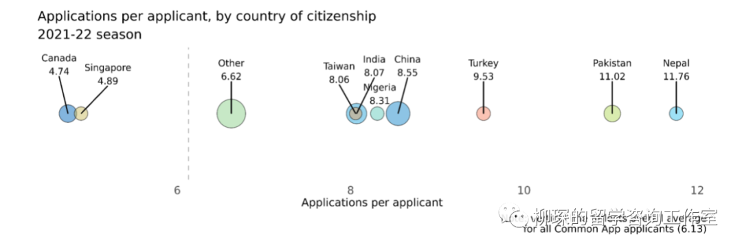 CA公布国际生申请数据报告，中国学生藤校录取率仅为2%  数据 留学 第3张