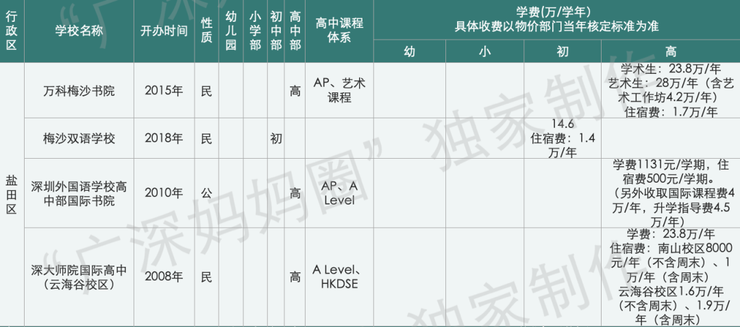 ​贝赛思学费暴涨5万，成为深圳第二贵！在深圳读国际学校要花多少钱？  数据 第12张