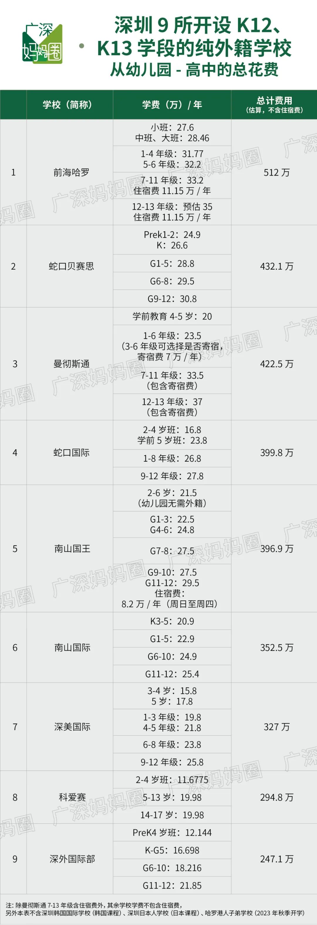 ​贝赛思学费暴涨5万，成为深圳第二贵！在深圳读国际学校要花多少钱？  数据 第18张