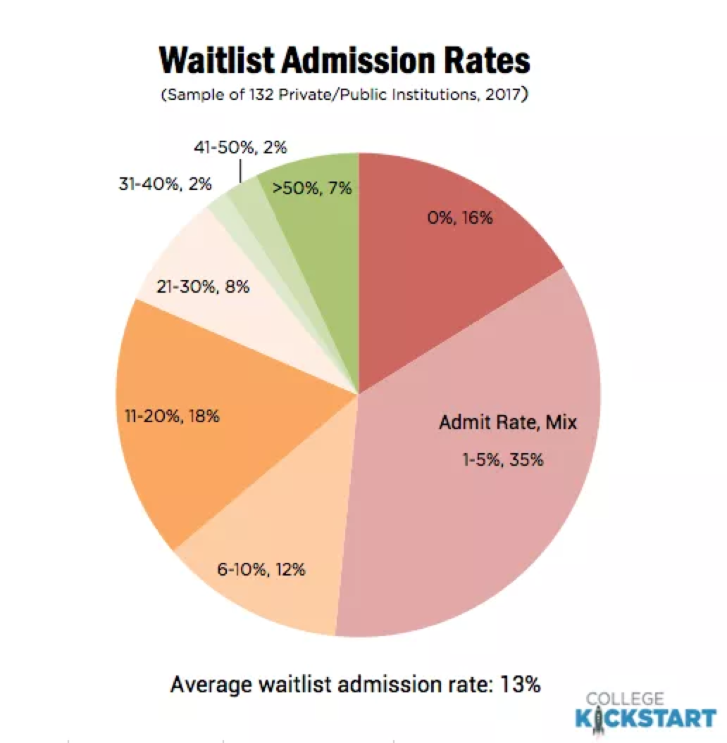 美国Top大学“Waitlist转正率”汇总：被梦校放进waitlist等于被拒吗？  数据 留学 第3张