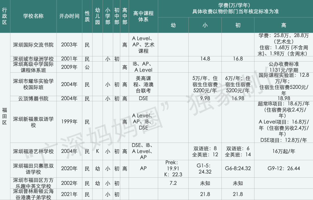 ​贝赛思学费暴涨5万，成为深圳第二贵！在深圳读国际学校要花多少钱？  数据 第8张