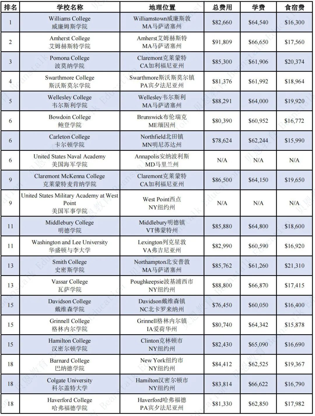 美国本科留学要花多少钱？美国Top50综合类大学和Top20文理学院费用汇总！  留学 费用 韦尔斯利wellesley 第5张